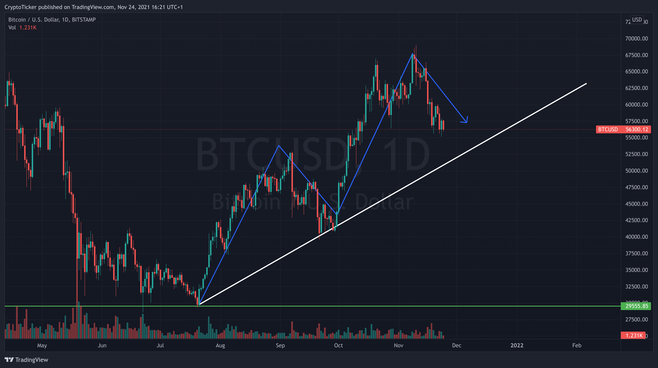 BTC/USD 1-day chart showing the normal uptrend of BTC