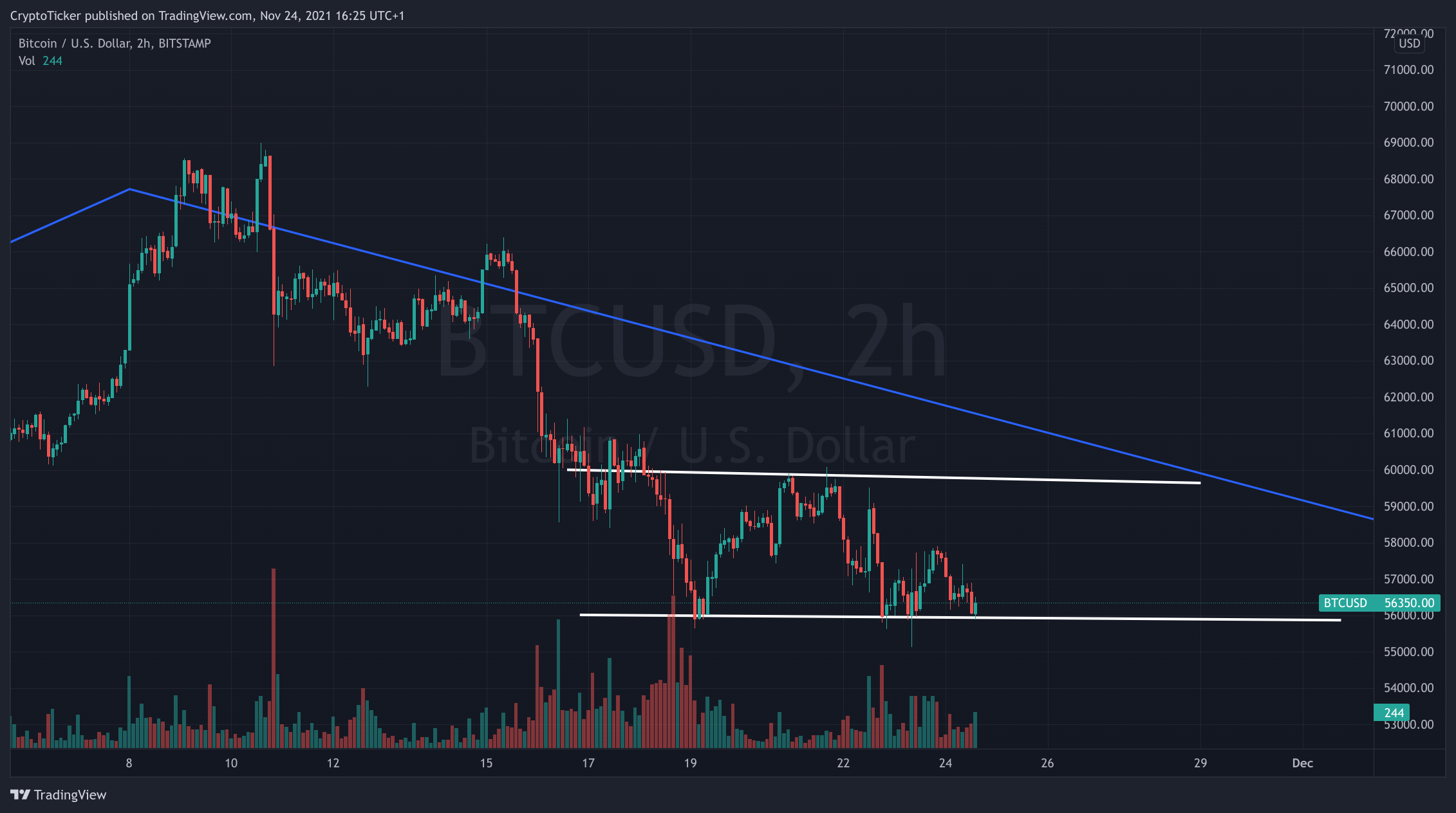 BTC/USD 2-hours chart showing a short-term consolidation