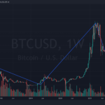 Can a Bitcoin 100K Price Happen before 2022?
