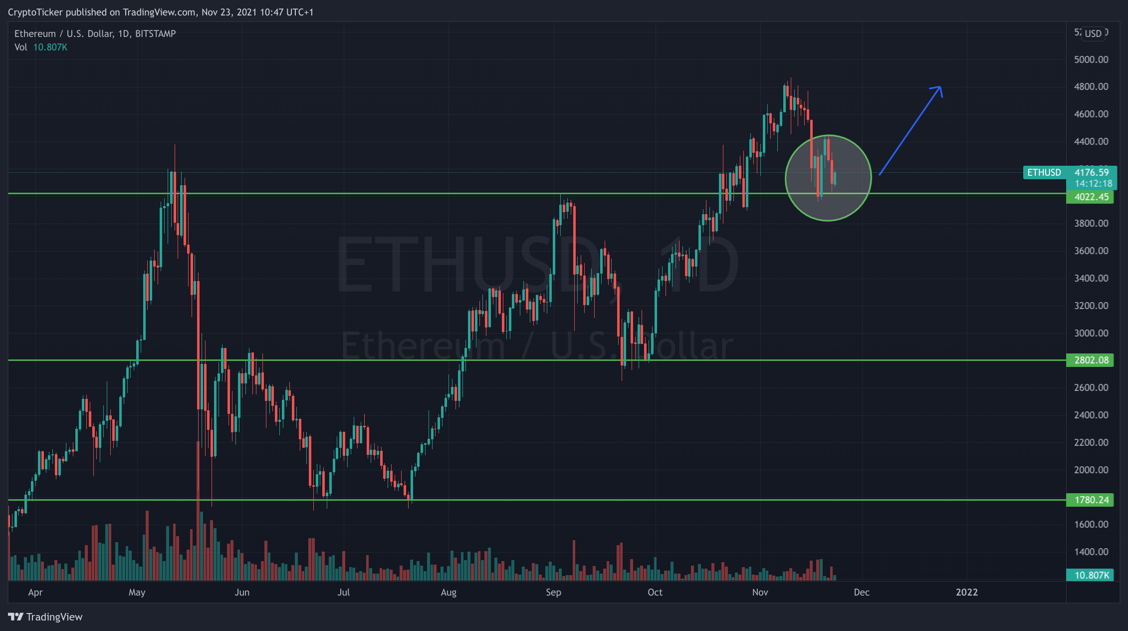 ETH/USD 1-day chart showing ETH support level