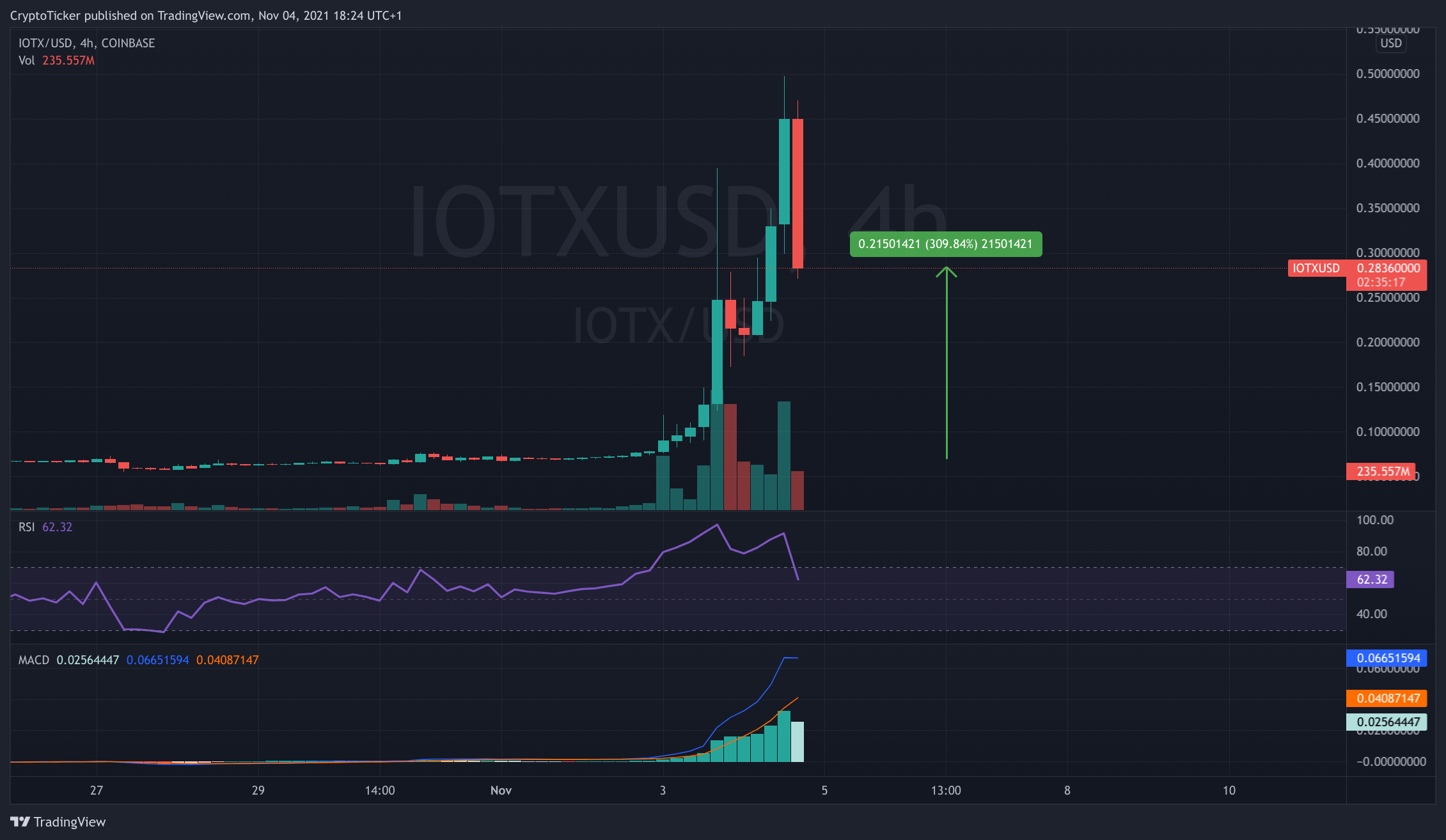 crypto up - IOTX/USD 4-hours chart showing IOTX's uptrend