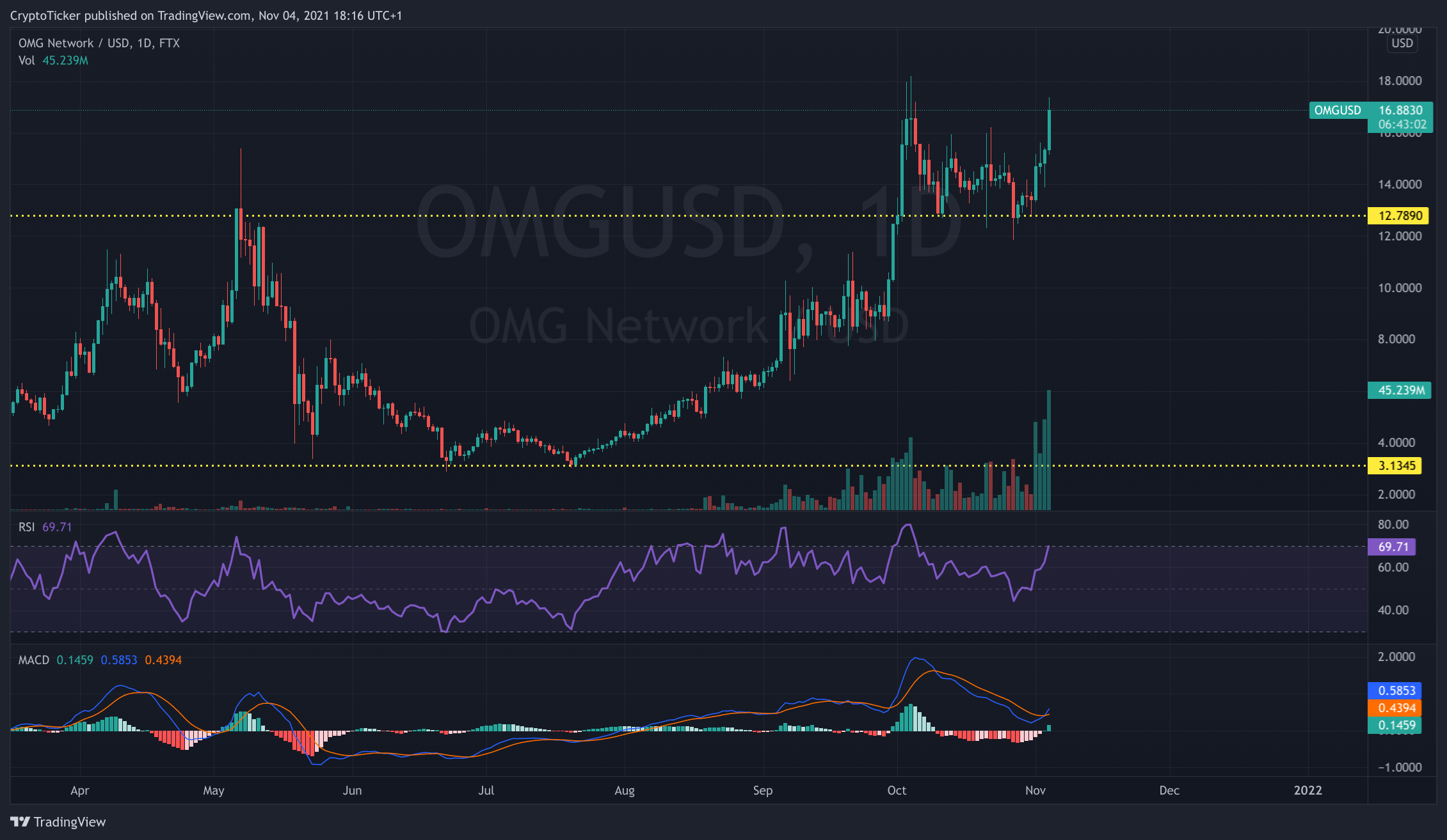 Crypto up - OMG/USD 1-day chart showing the rise of the OMG Token