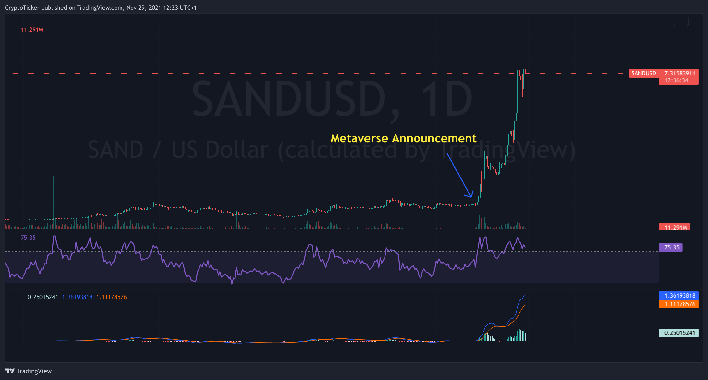 SAND/USD 1-day chart showing SAND crypto boom