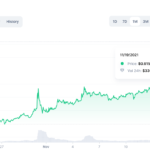 WAXP shoots 50% in a week – What is WAXP Crypto and is it a Good Buy?