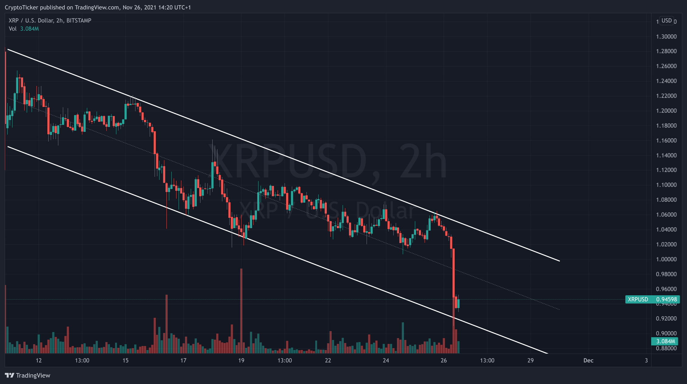 XRP/USD 2-hours chart showing XRP's downtrend
