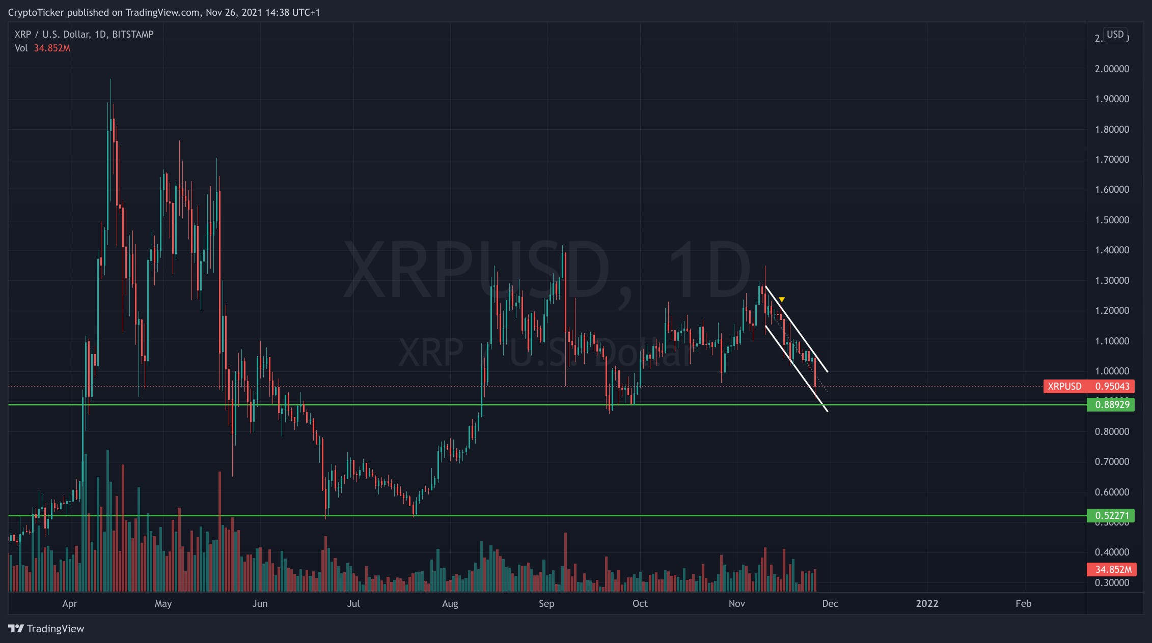 XRP/USD 1-day chart showing the support levels of XRP