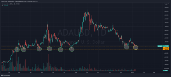 ADA/USD 1-day chart showing the strong support area of ADA - Cardano Price Prediction