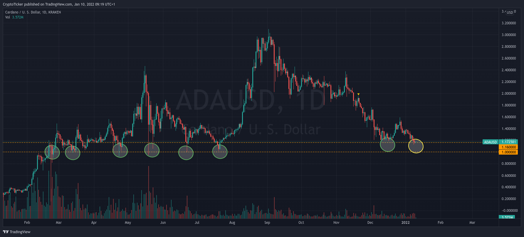 ADA/USD 1-day chart showing the strong support area of ADA - Cardano Price Prediction