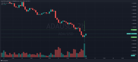 ADA/USD 2-hours chart showing ADA's fakeout 