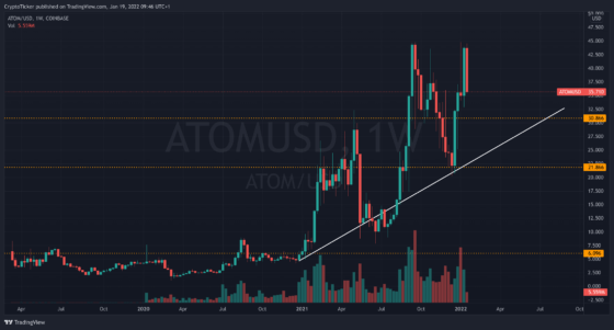 ATOM/USD 1-week chart showing the uptrend of ATOM
