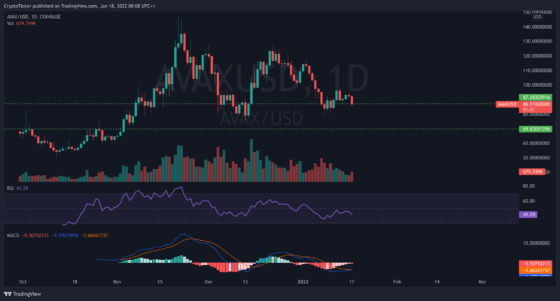 AVAX/USD 1-day chart
