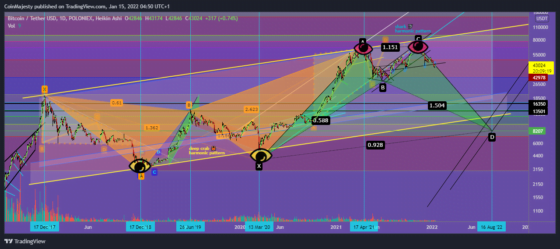 Harmonic Patterns may be the best way to determine price action for BTC in 2022.