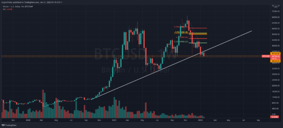 BTC/USD 1-week chart showing Bitcoin reaching a strong support