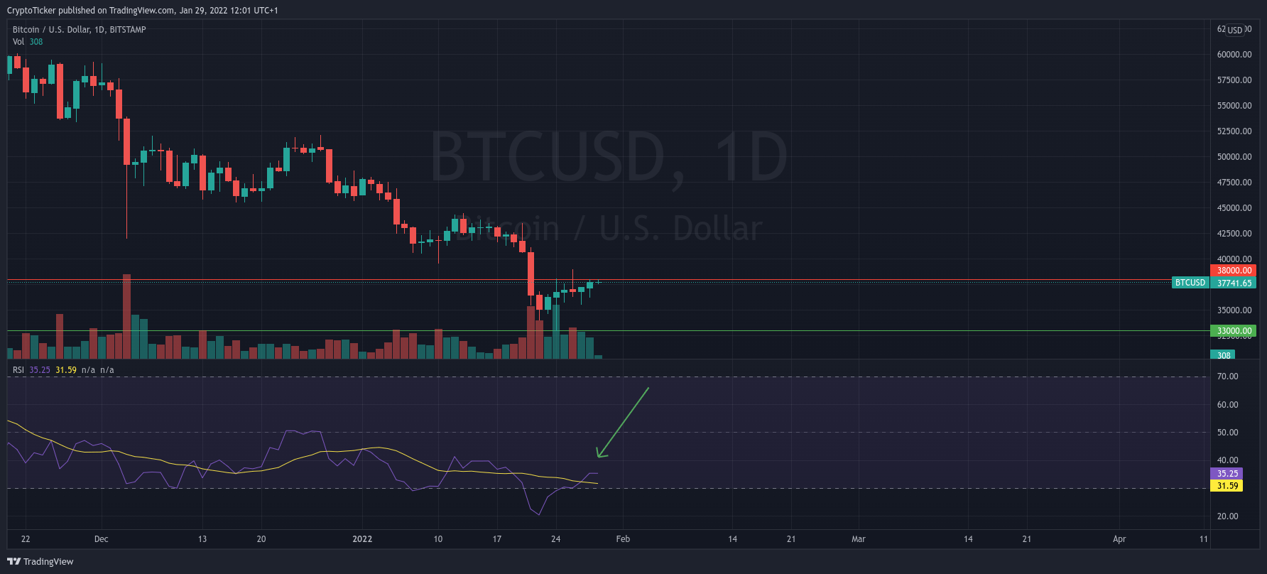 BTC/USD 1-day chart showing the oversold status of BTC