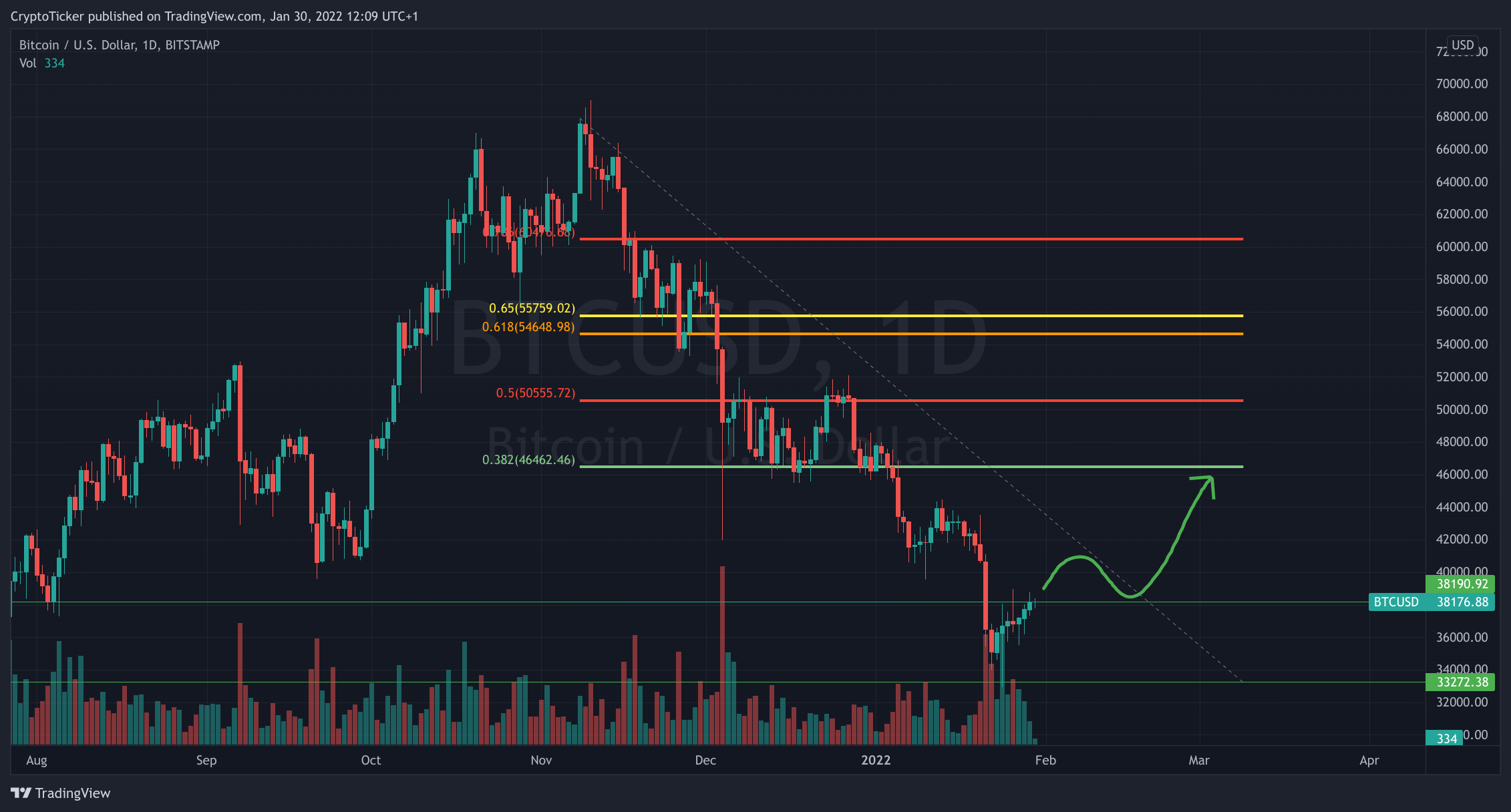 BTC/USD 1-day chart showing the needed trajectory of BTC to reverse