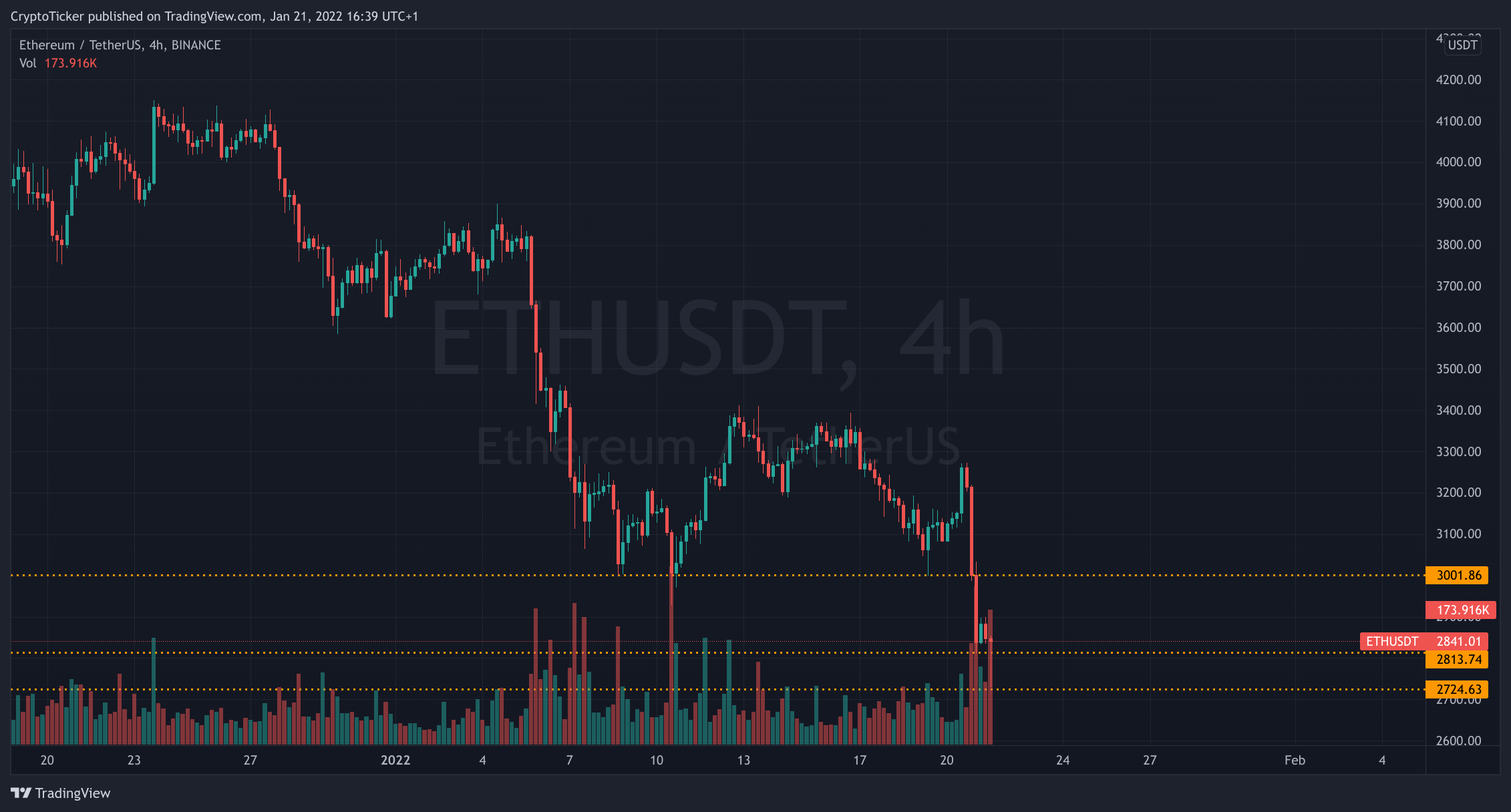 Ethereum price down - ETH/USD 4-hours chart showing the selloff of ETH