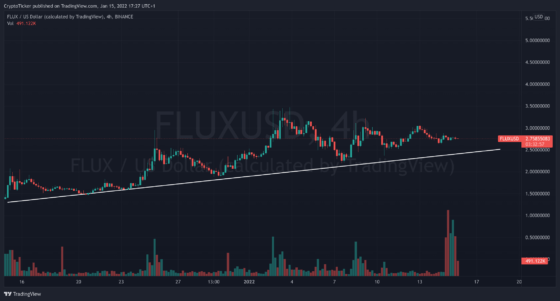 FLUX/USD 4-hour chart showing the increase in FLUX 