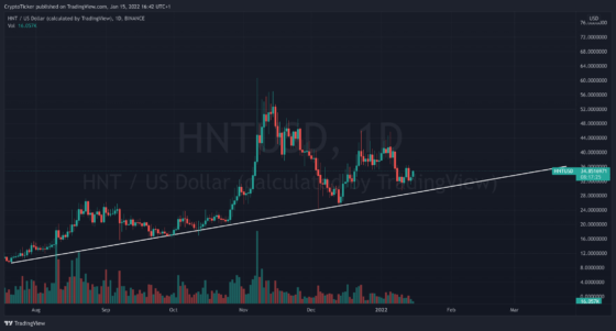 Web3 Tokens - HNT/USD 1-day chart showing Helium's uptrend