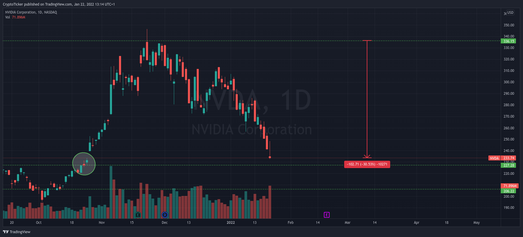 Cardano price correlating with NVIDIA stock