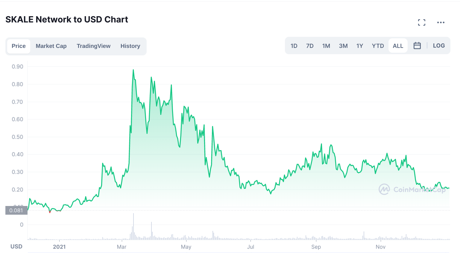 SKL/USD Price since its first public listing