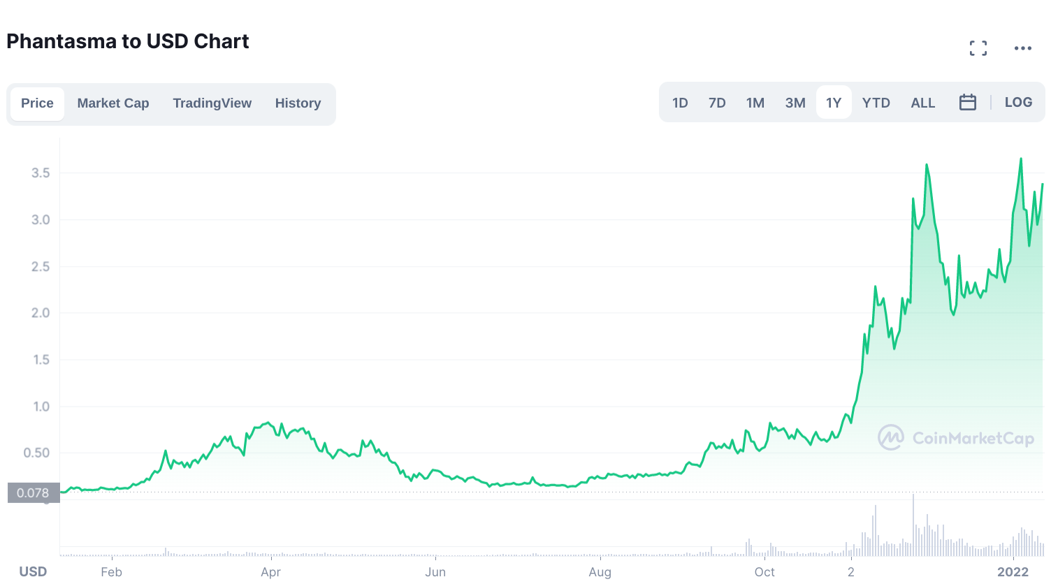 SOUL/USD chart in the past year - Phantasma crypto