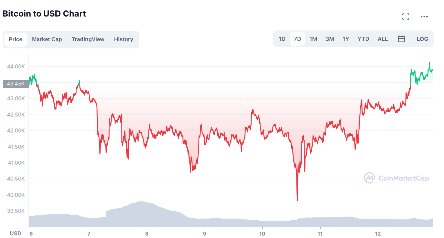 bitcoin price reversing upwards after an extended downtrend.
