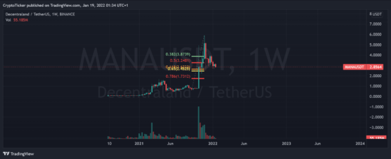 MANA/USDT 1-week chart showing MANA retracing to the GoldenPocket  - MANA price prediction