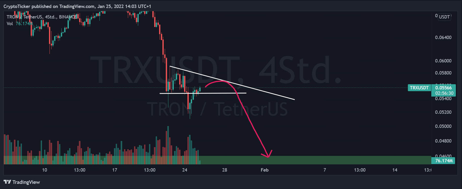 Tron price - TRX/USDT 4-hours chart 