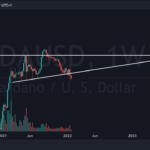 Cardano Price Prediction – LAST Chance to Buy ADA at 1$?