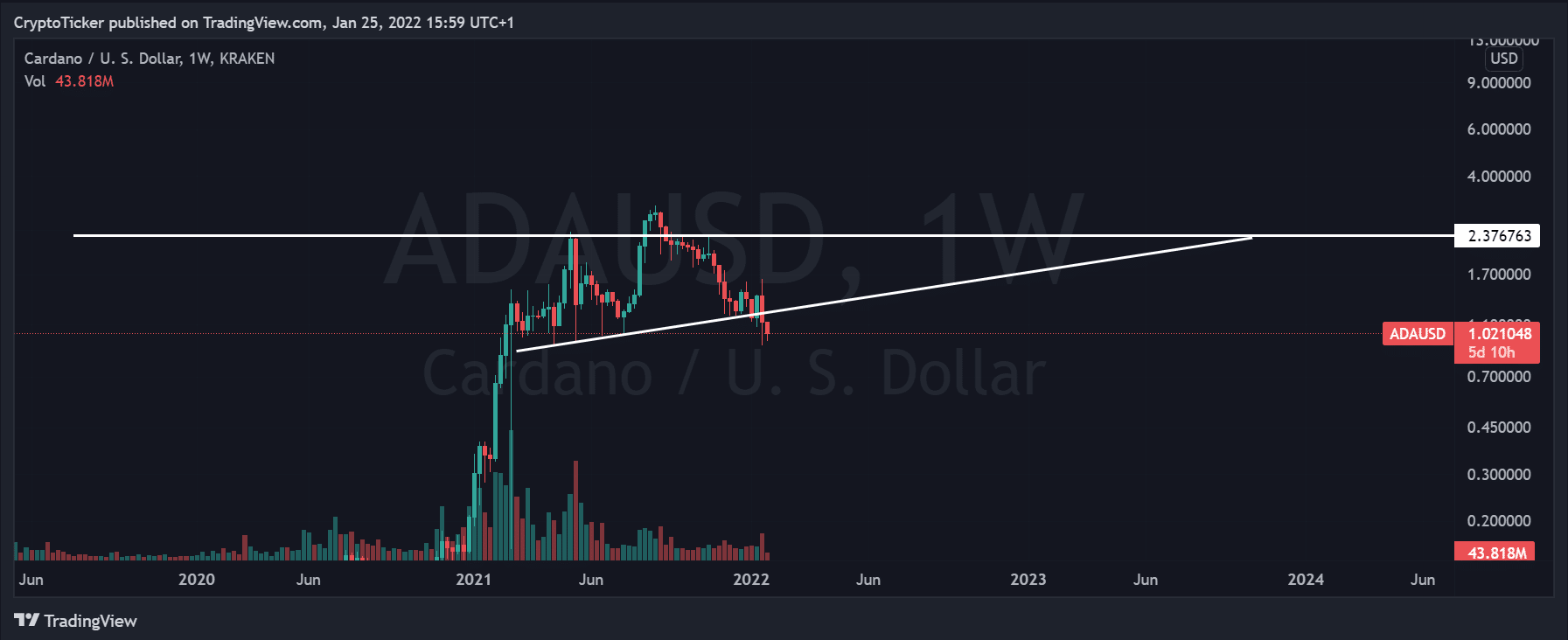 Cardano price prediction - ADA/USD 1-week chart showing ADA's breakout 