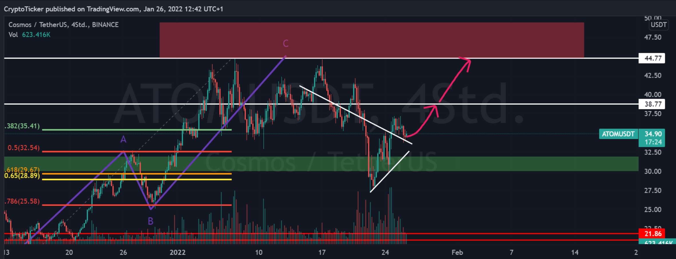ATOM price prediction - ATOM/USD 4-hours chart showing the potential uptrend of ATOM