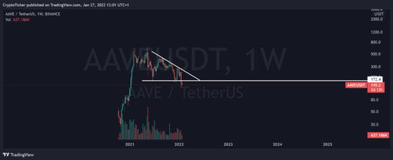AAVE/USDT 1-week chart showing the breakout for AAVE price