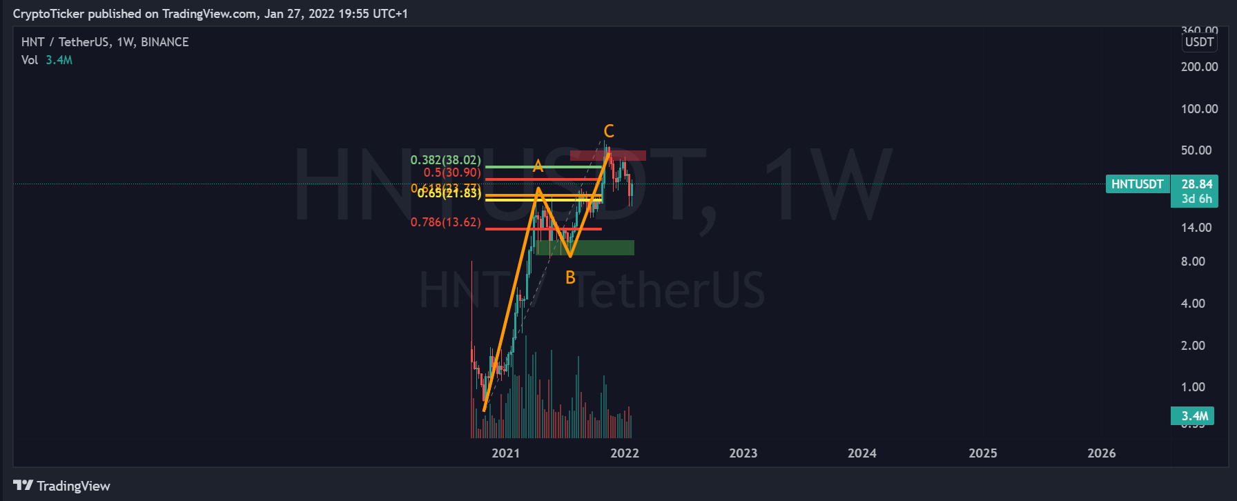 HNT/USDT 1-week chart showing the ABC sequence