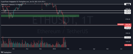 ETH/USD 1-day chart showing the current price of Ether