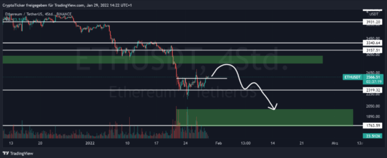 ETH/USDT 4-hours chart showing the potential trajectory of ETH prices