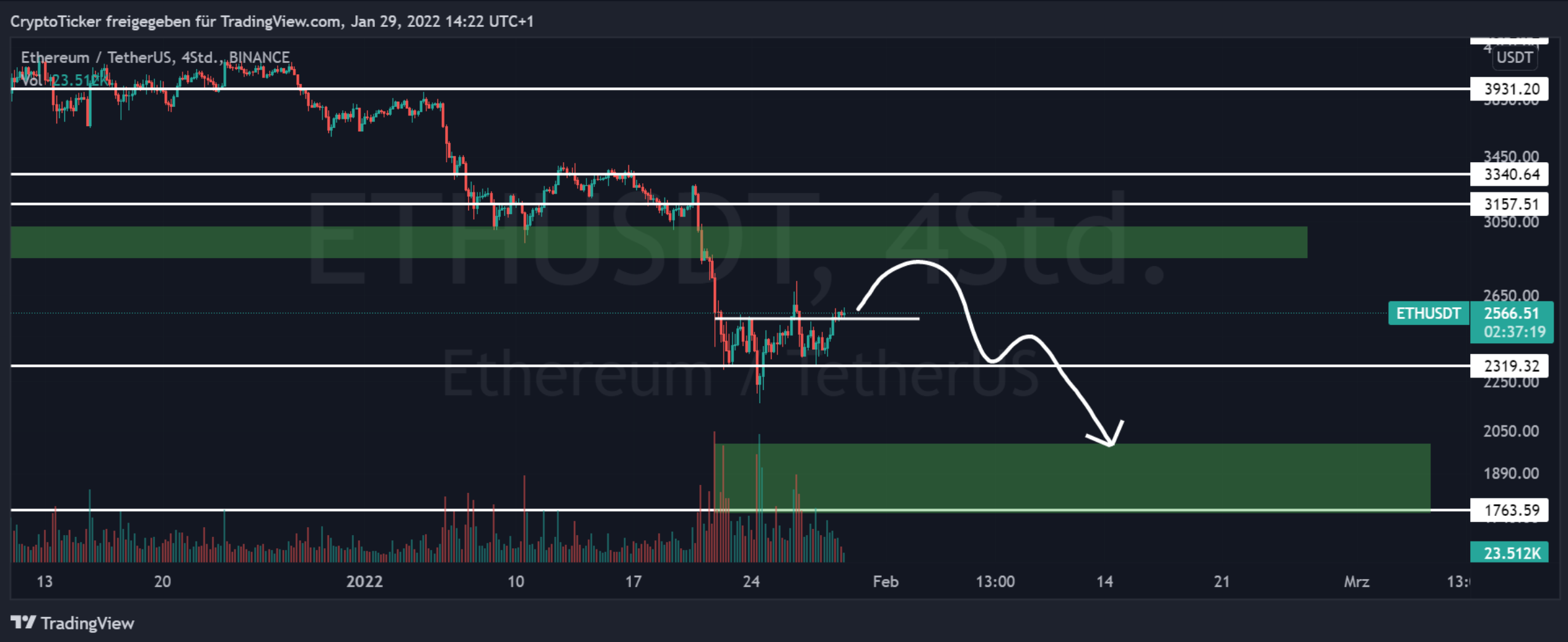 ETH/USDT 4-hours chart showing the potential trajectory of ETH prices