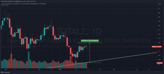 Total Crypto Market Cap in USD 1-week chart