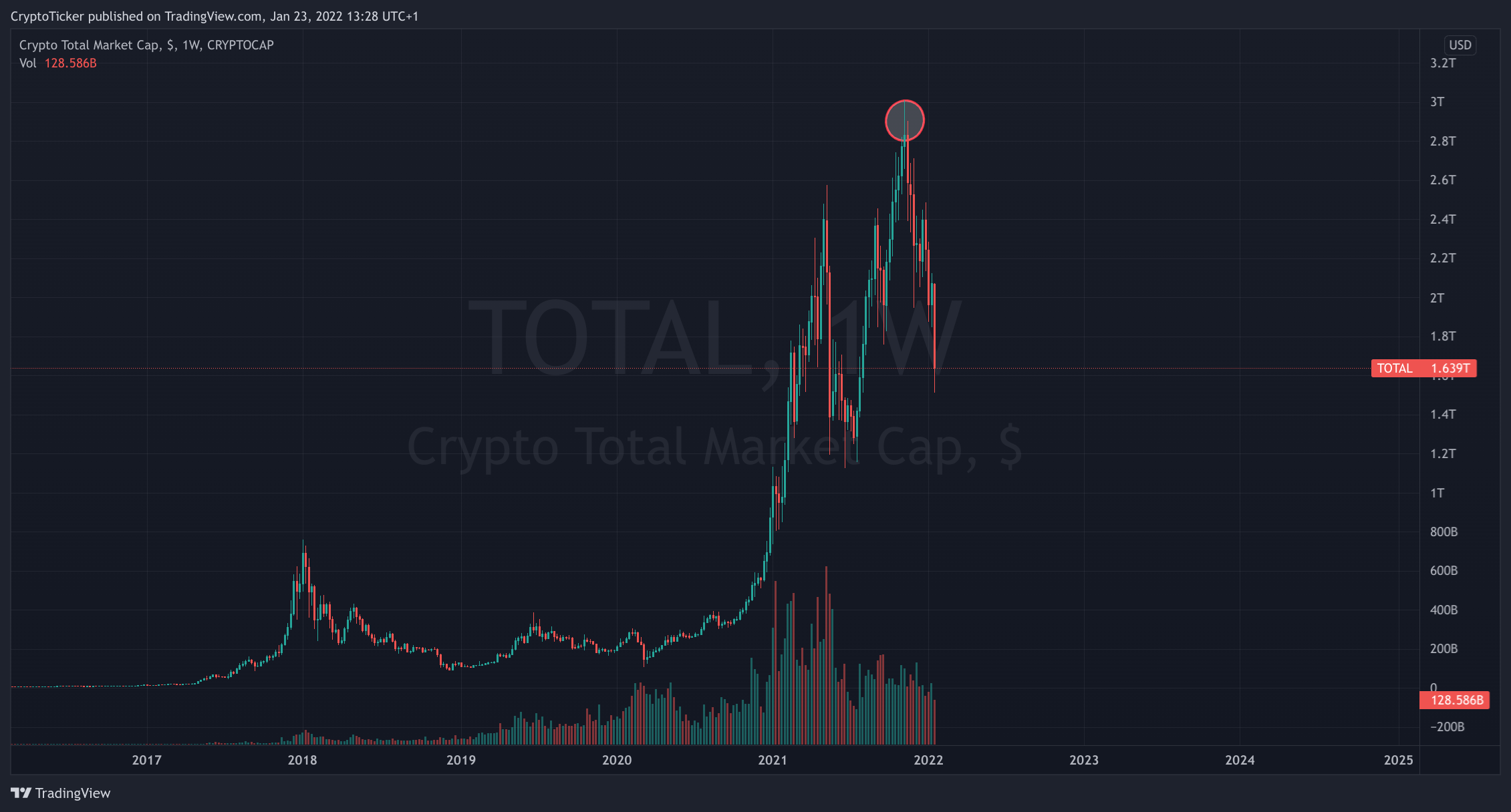 Total Crypto Cap 1-week chart showing the recent Crypto bear market