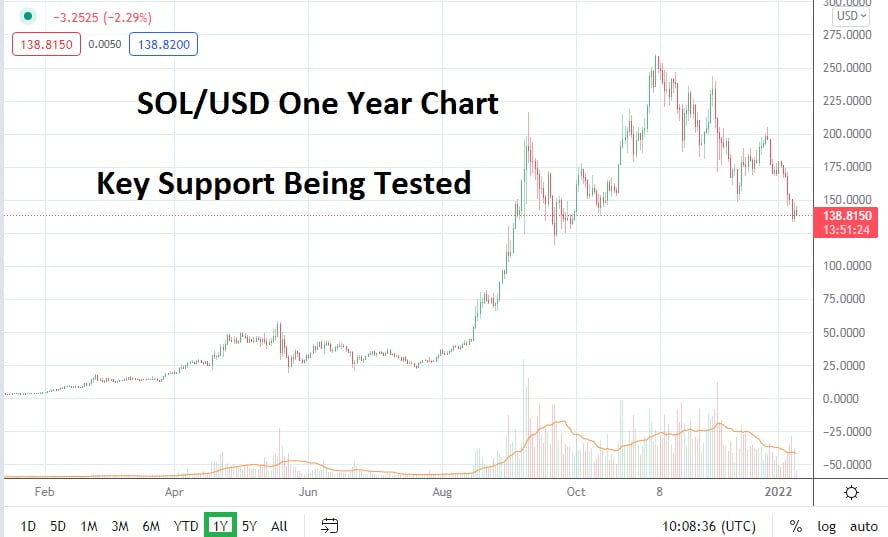 Solana 2022 chart showing the strong support level being tested.