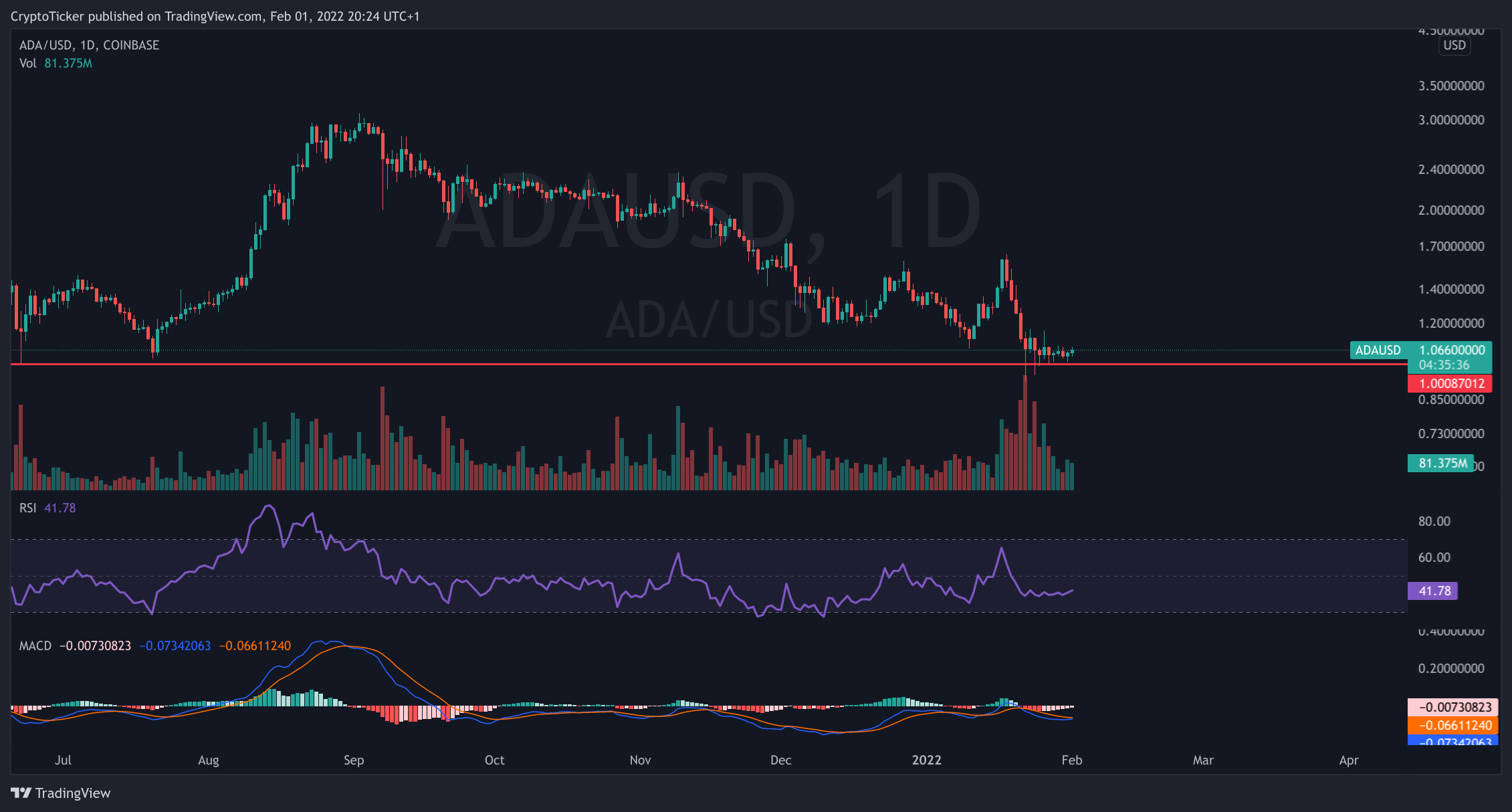 Best Crypto: ADA/USD 1-day chart