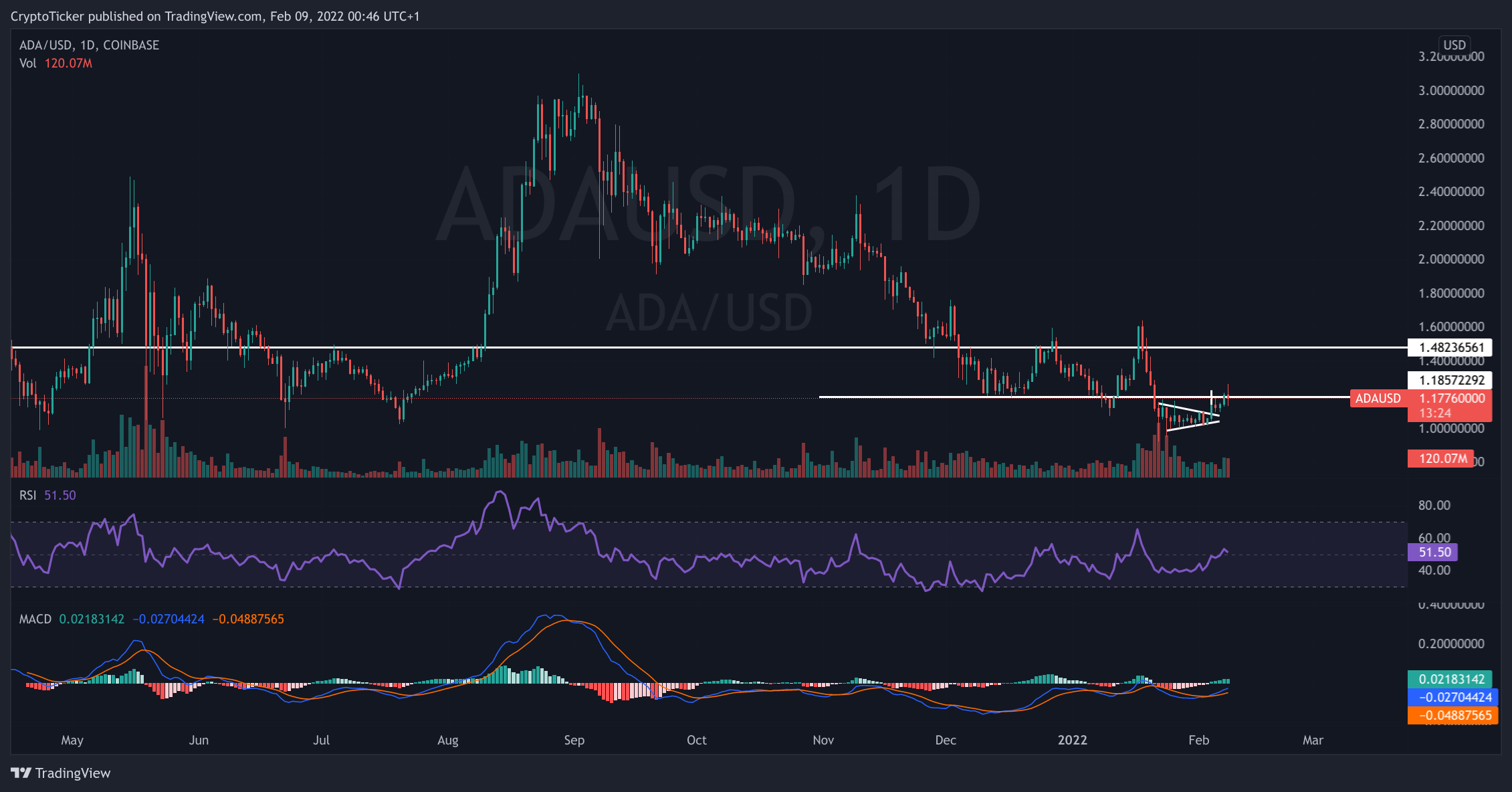 Ethereum Killer: ADA/USD 1-day chart showing Cardano's token ADA 
