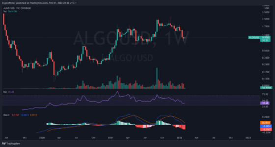 ALGO/USD 1-week chart