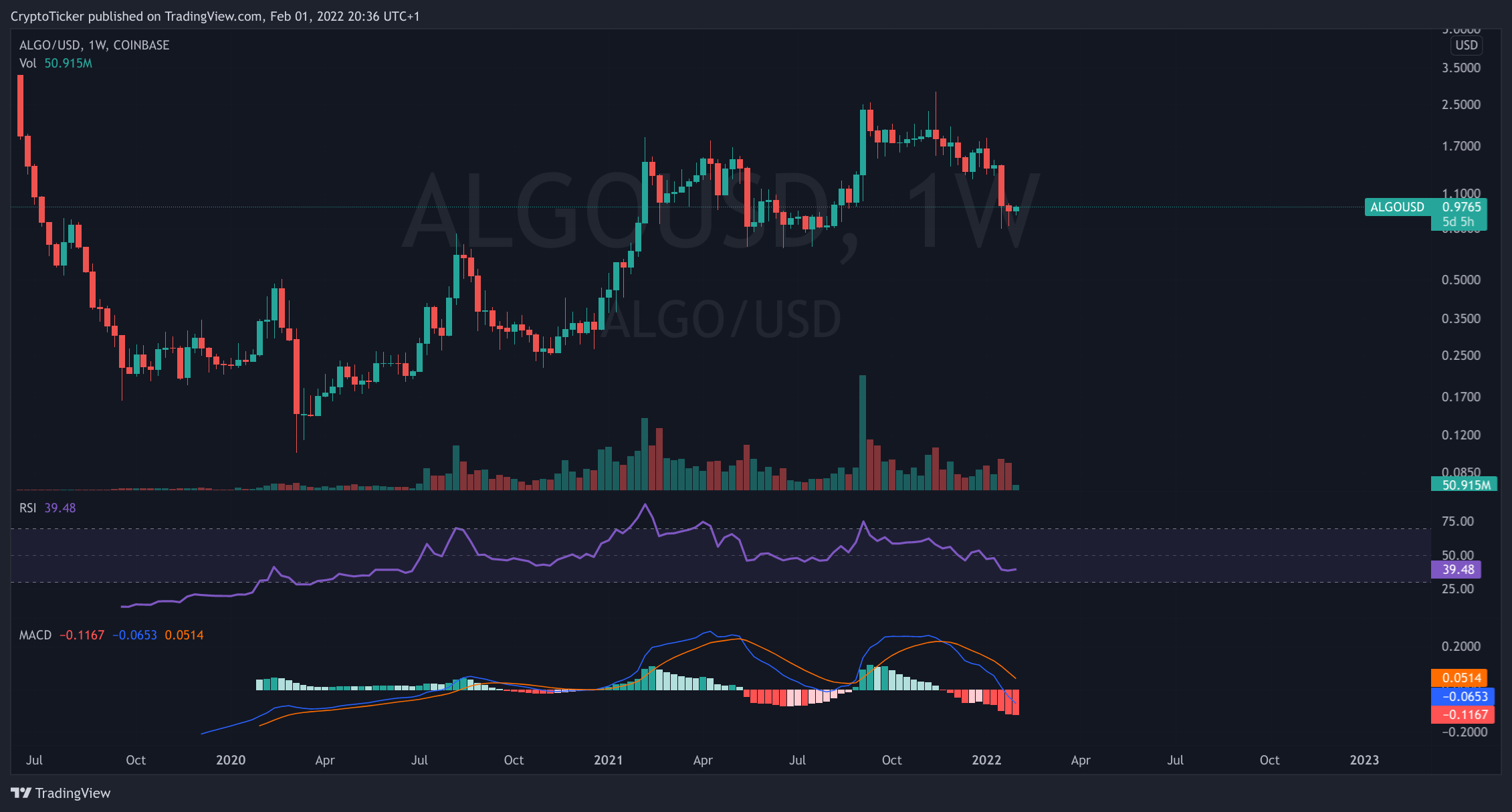 ALGO/USD 1-week chart