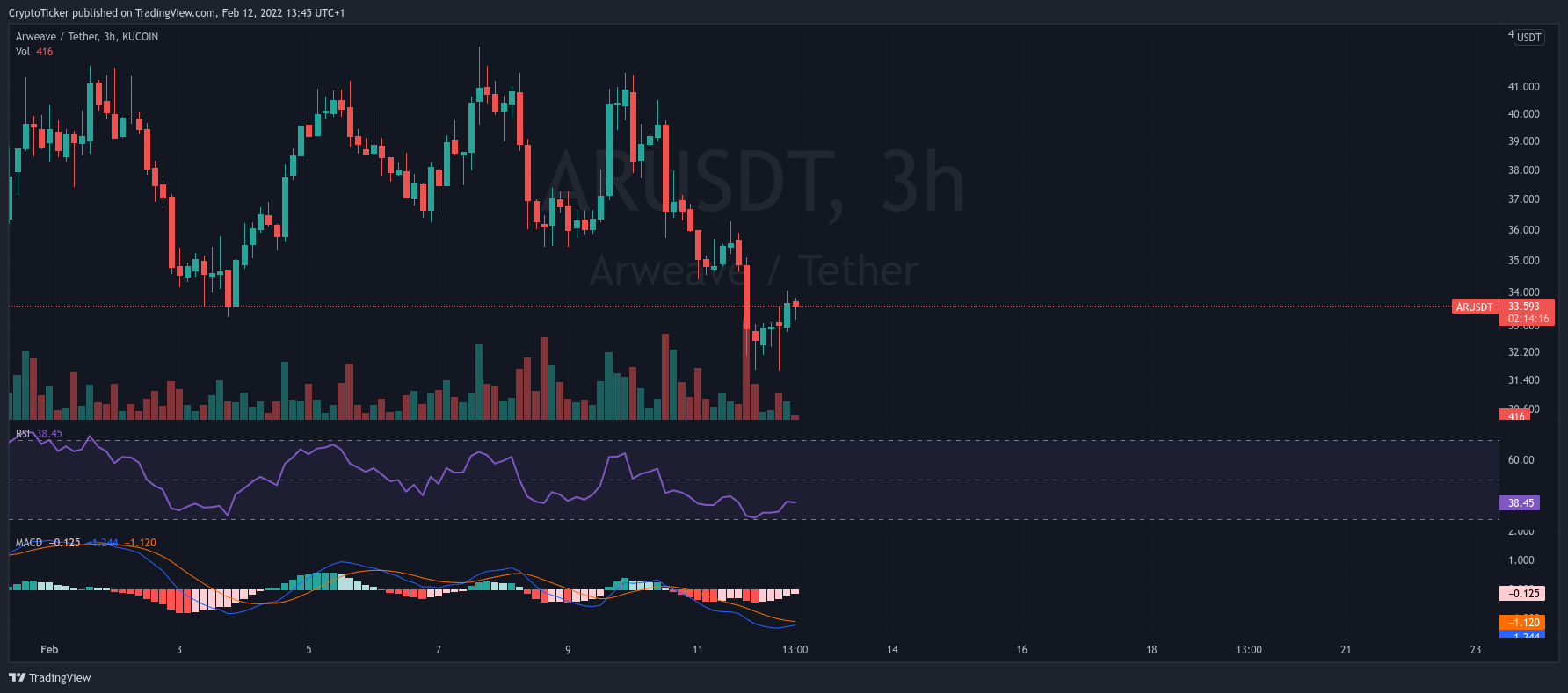 AR/USDT price chart showing the drop in prices