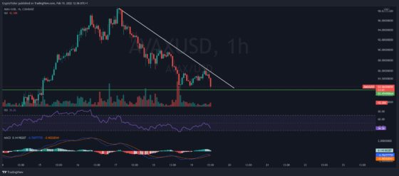 AVAX/USD 1-hour chart