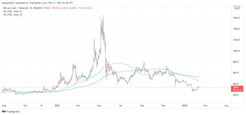 BCH moving averages where 200 Day MA crossed 100 day MA signifying uptrend 