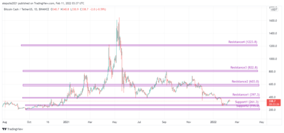 BCH resistance and support levels to test new ATHs and future price actions 