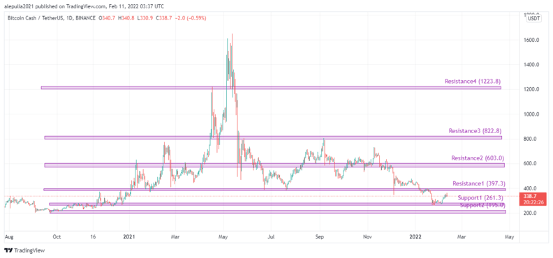 BCH resistance and support levels to test new ATHs and future price actions 