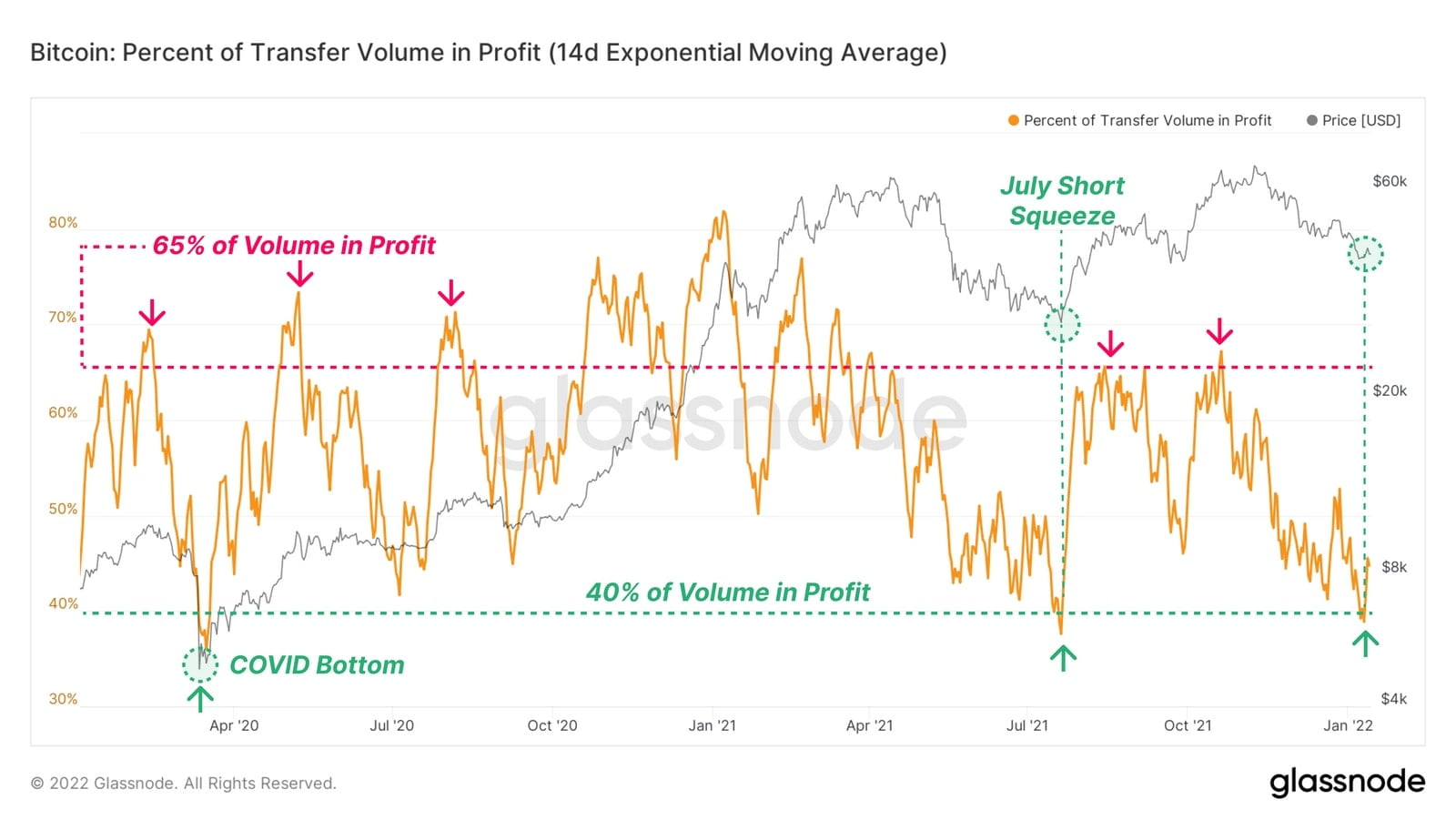 Crypto profit sharing during the start of bear market