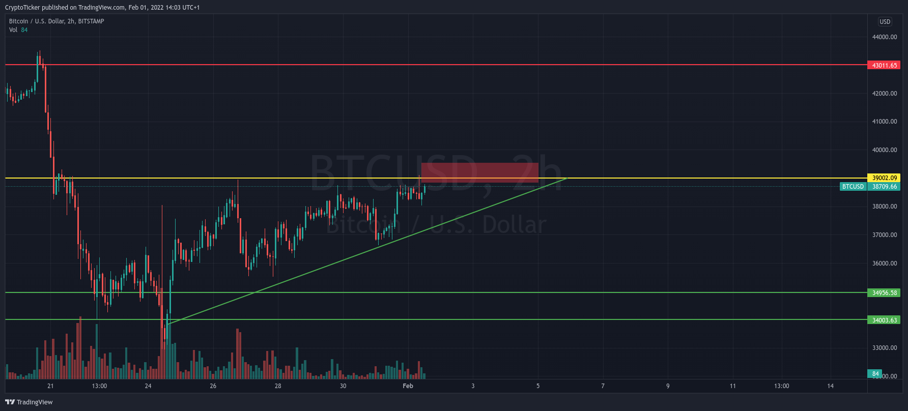 BTC/USD 2-hours chart showing Bitcoin price uptrend from its low